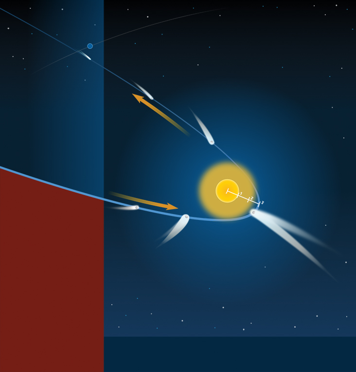 Sun-grazing comet diagram shows a comet getting brighter with the longer tail as it nears the Sun.