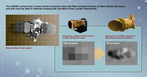 This graphic features a comparison between the older, less-capable camera on the Mars Global Surveyor and the new HiRISE camera that will fly aboard the Mars Reconnaissance Orbiter. The HiRISE camera, larger and more capable than its predecessor, will be better able to try and locate the lost Mars Polar Lander spacecraft. In this graphic, there is an example of the resolution of the MOC camera and a less pixelated picture that simulates how the HiRISE camera will view the lost spacecraft.
