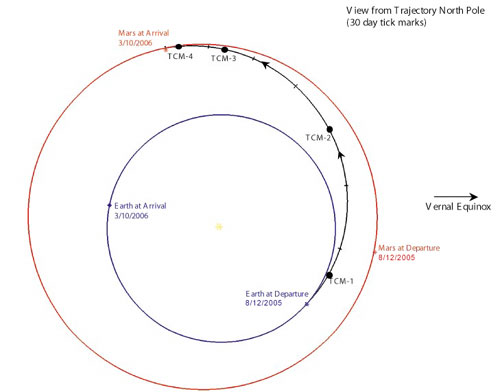In this image, the sun is in the center.  Two circles go around the sun, representing Earth's orbit and Mars' orbit.  MRO is shown transferring from Earth toward Mars.