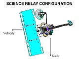 Diagram: science relay configuration