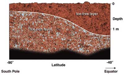 Cross-section of Icy Soil