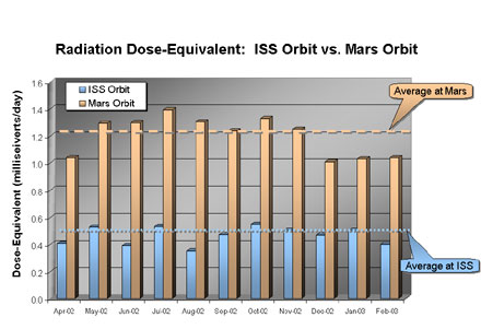 Comparison of Martian Radiation Environment with International Space Station