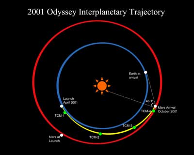 Odyssey Trajectory