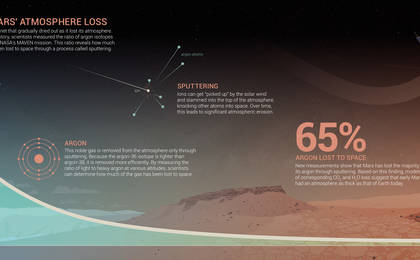 View image for Measuring Mars' Atmosphere Loss