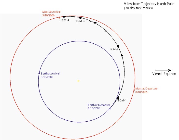 MRO's Trajectory correction while approach Mars 