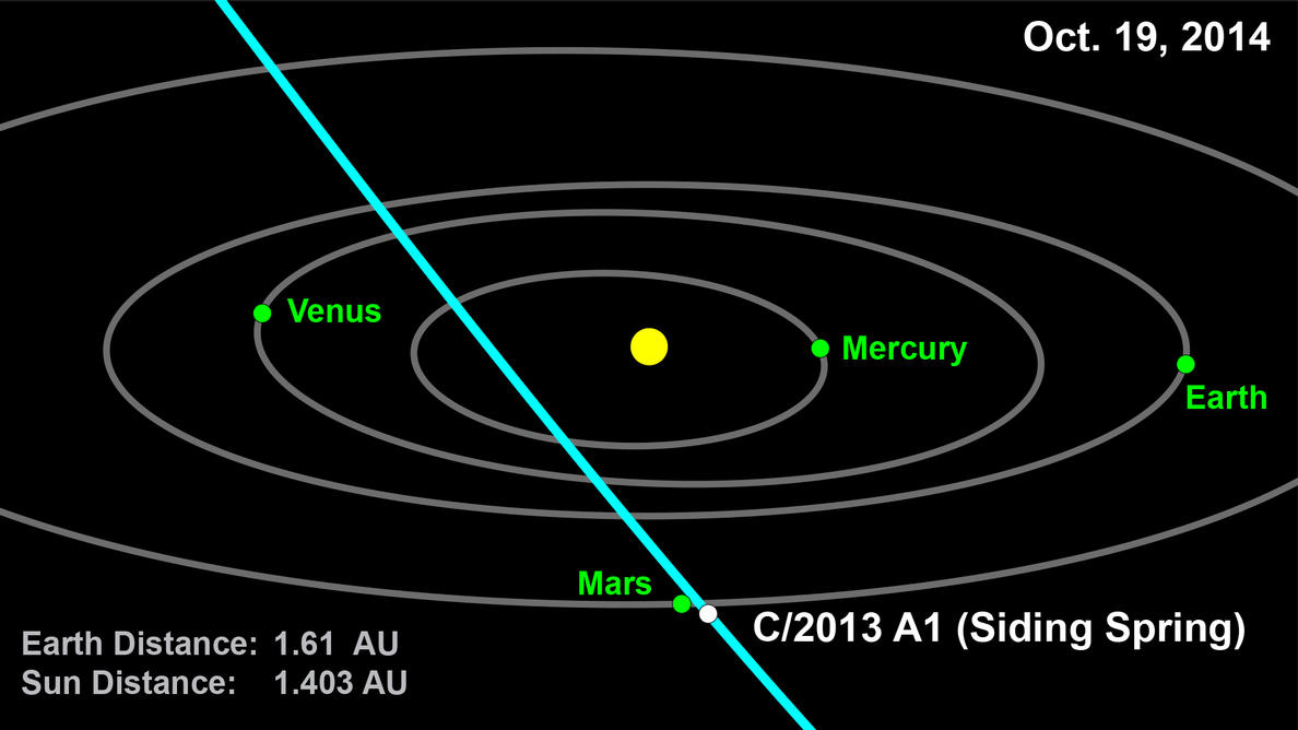 Comet 2013 A1 (Siding Spring)