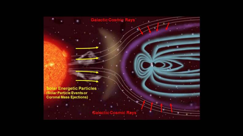 Sources of Ionizing Radiation in Interplanetary Space