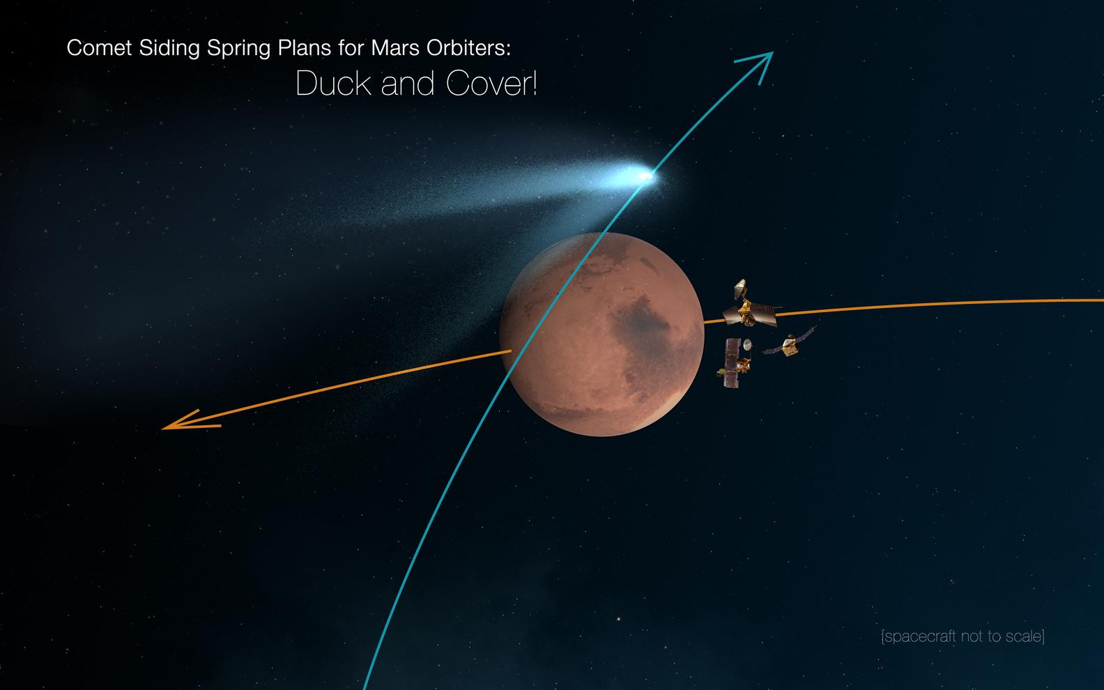 Mars Orbiters 'Duck and Cover' for Comet Siding Spring Encounter