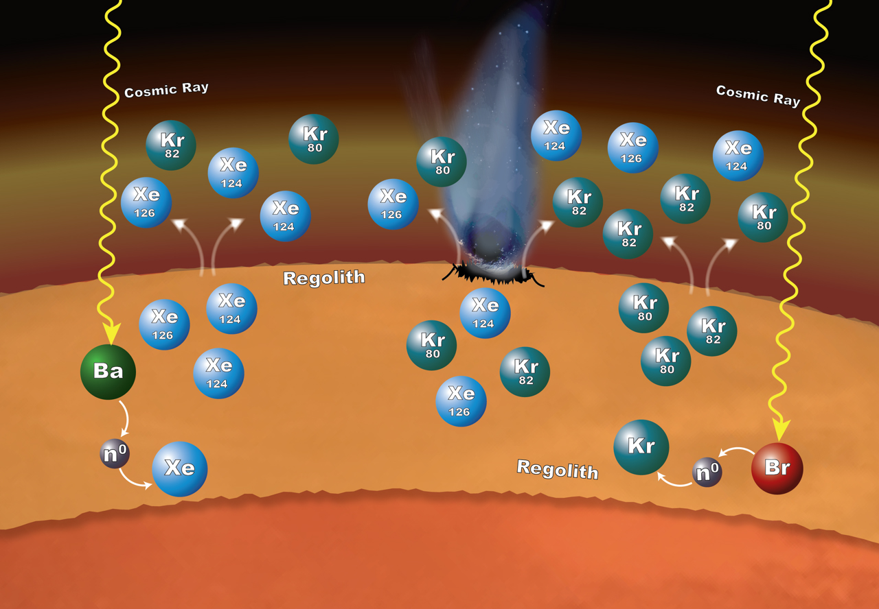 Isotopic Clues to Mars' Crust-Atmosphere Interactions
